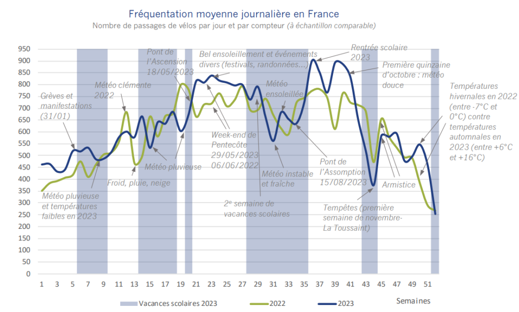 Statistiques Observatoire Vélo et Territoires 2023