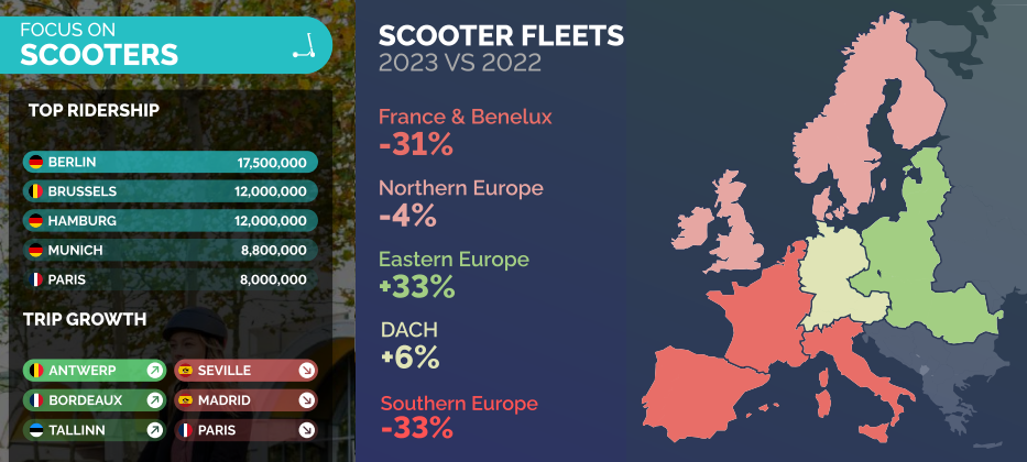 Trottinettes libre-service 2023 Europe