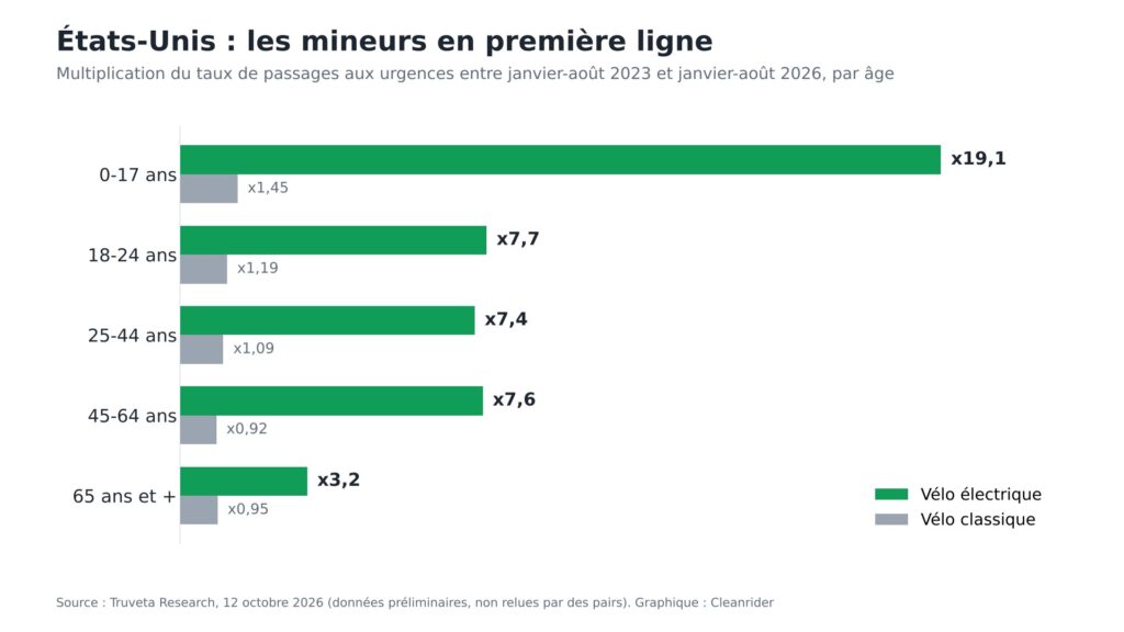 Graphique : hausse des passages aux urgences en vélo électrique aux États-Unis par tranche d'âge, multipliés par 19 chez les moins de 18 ans