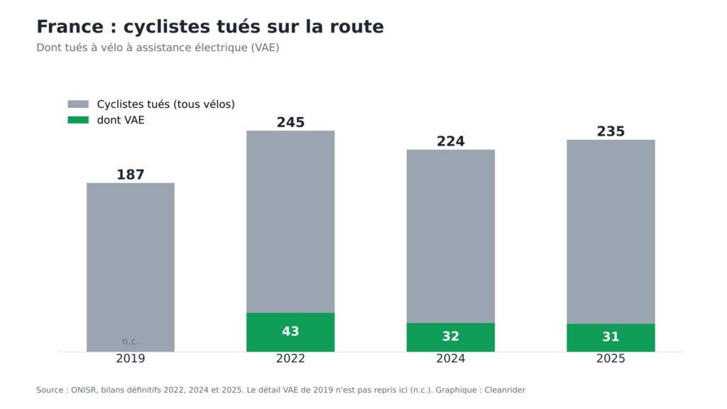 Graphique : cyclistes tués en France, dont tués en vélo à assistance électrique, 43 en 2022, 32 en 2024 et 31 en 2025 selon l'ONISR