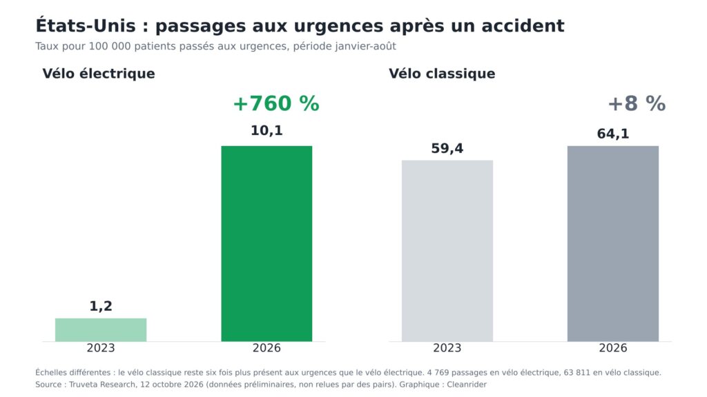 Graphique : taux de passages aux urgences après un accident de vélo électrique aux États-Unis, de 1,2 à 10,1 pour 100 000 entre 2023 et 2026, contre 59,4 à 64,1 pour le vélo classique