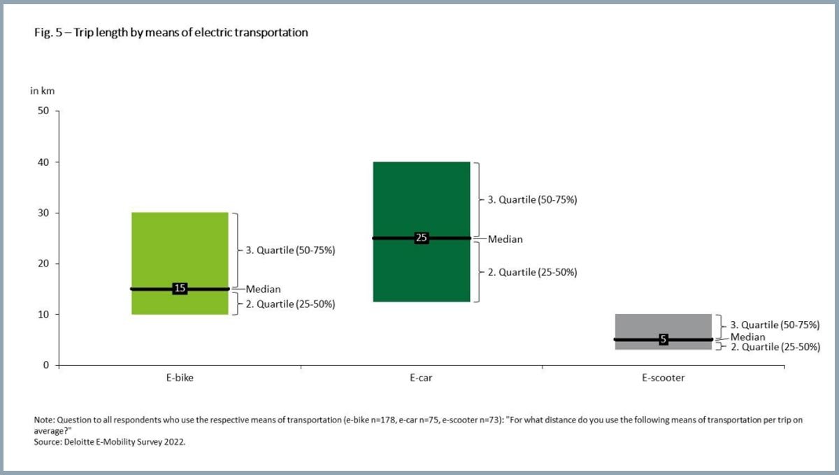 Sondage Deloitte sur les vélos à assitance électrique en Allemagne