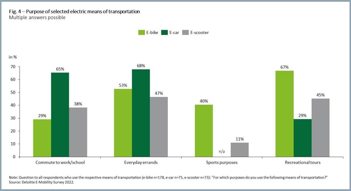 Sondage Deloitte sur les vélos à assitance électrique en Allemagne