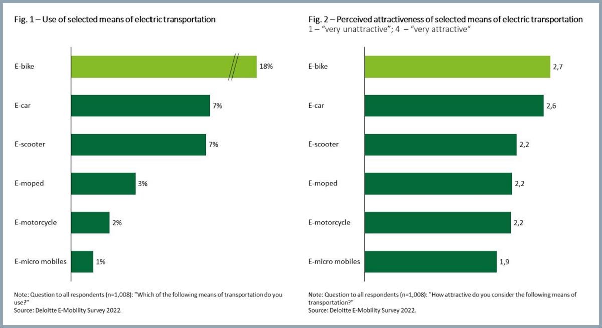 Sondage Deloitte sur les vélos à assitance électrique en Allemagne