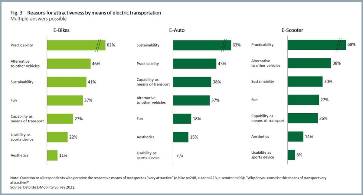 Sondage Deloitte sur les vélos à assitance électrique en Allemagne