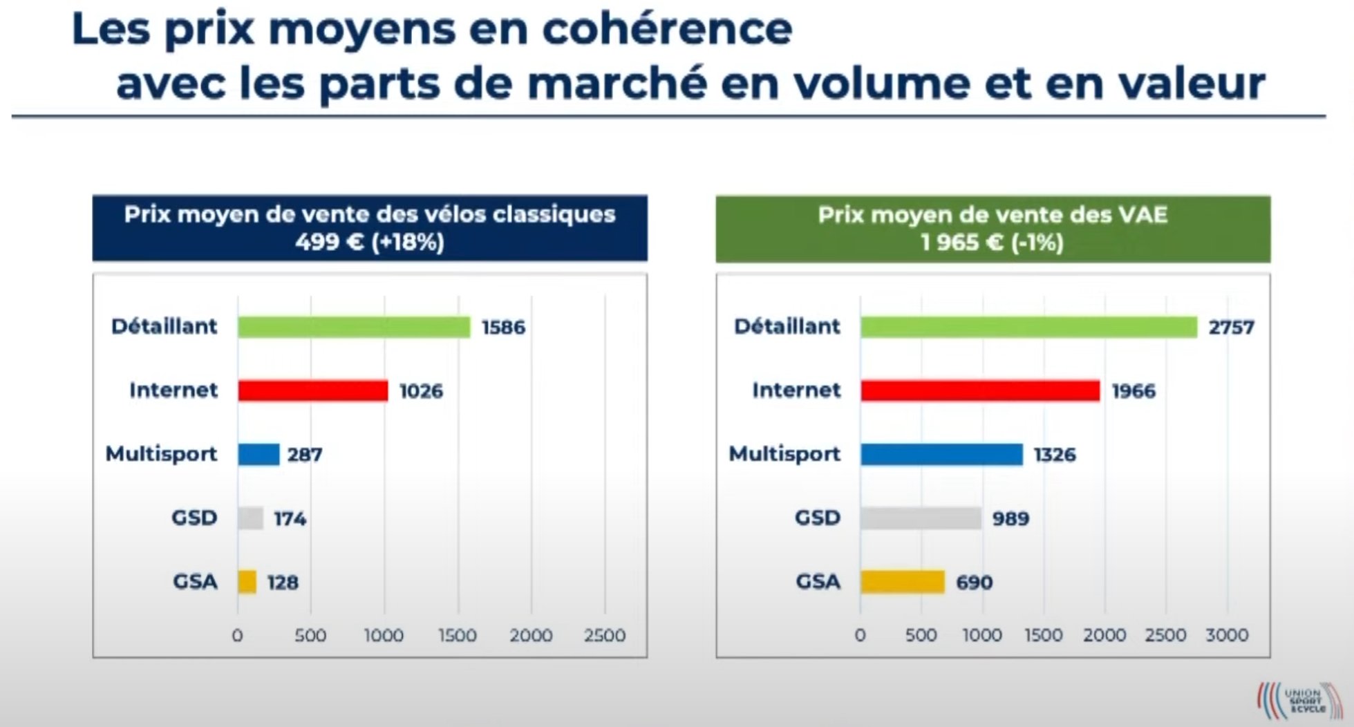 Prix moyen des VAE en fonction des canaux de distribution