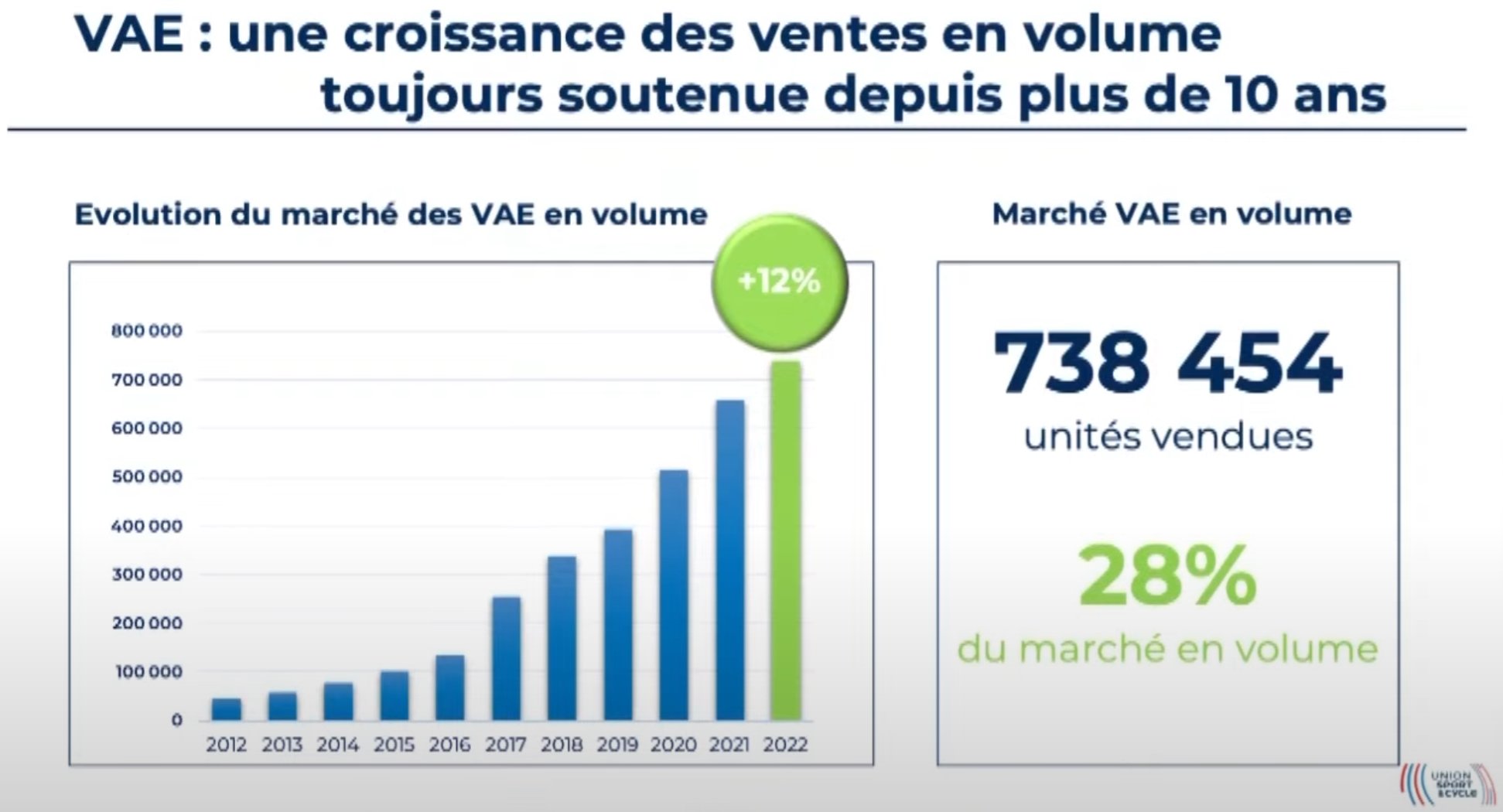 Une croissance annuelle de 12 % sur les ventes