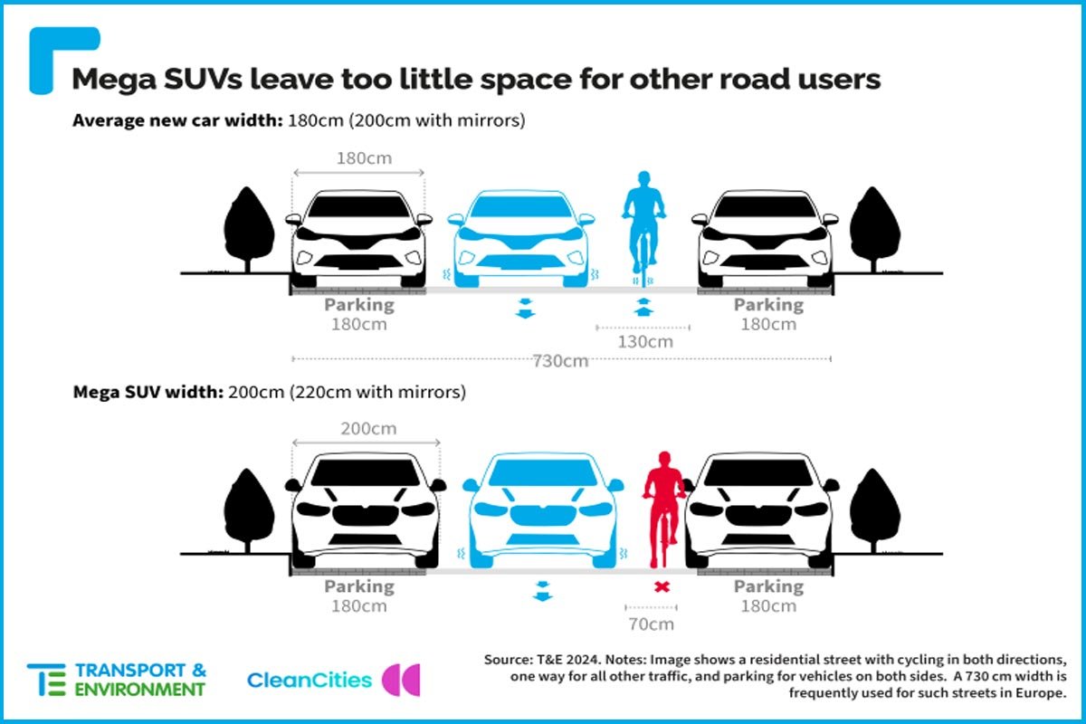 Selon T&E, les grosses voitures font peser des risques aux cyclistes