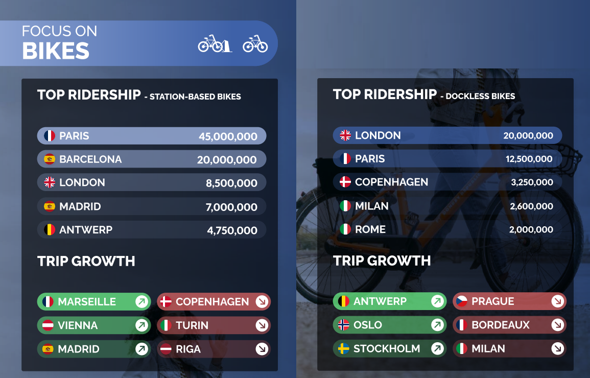 Vélo libre-service stations Europe 2023