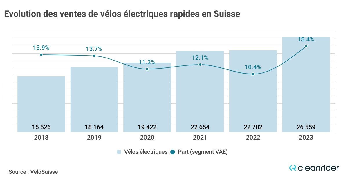 Evolution des ventes de vélos électriques rapides en Suisse