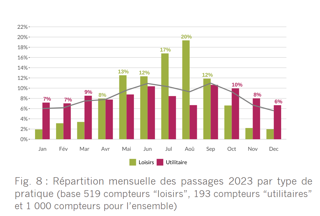 Vélo saisonnalité France 2023