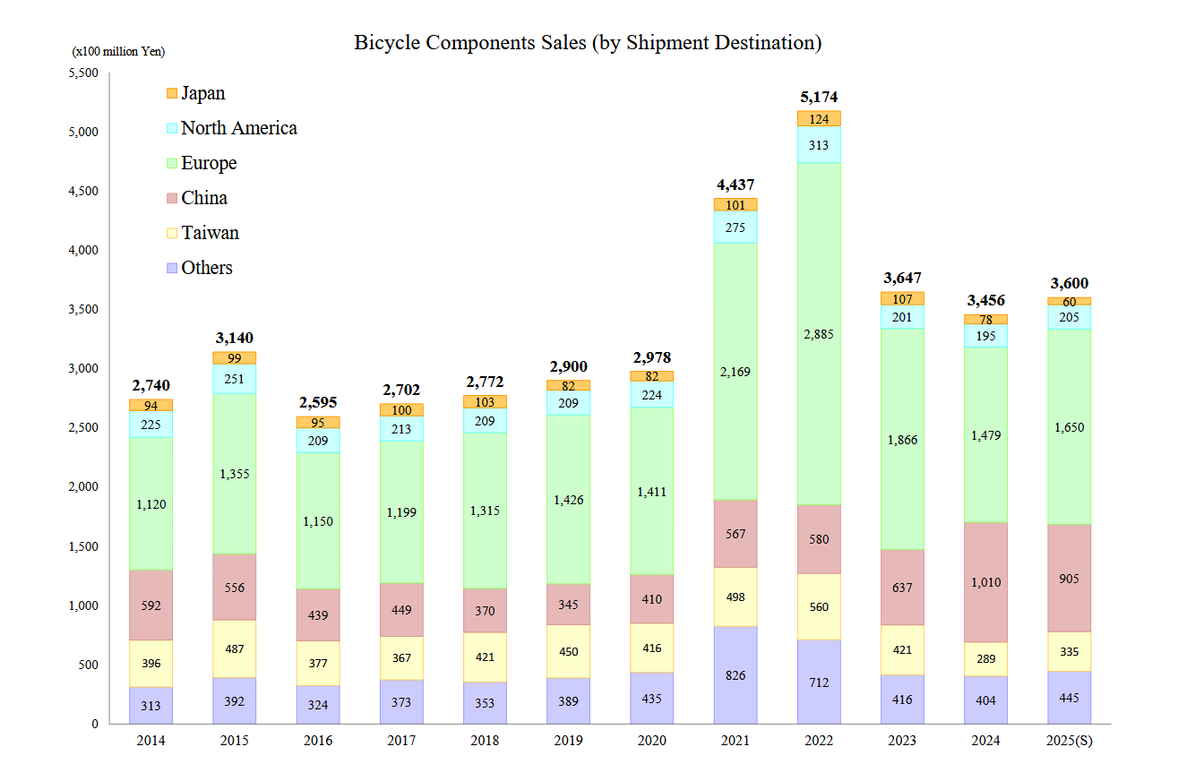 Shimano vélo chiffre affaires 2014-2025