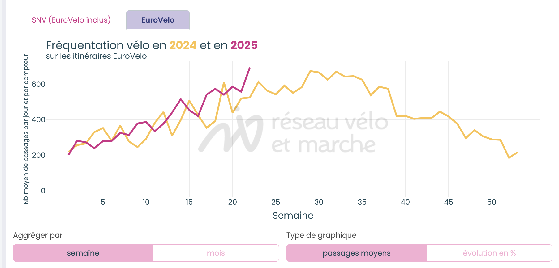 Fréquentation vélo début 2025 Eurovélo