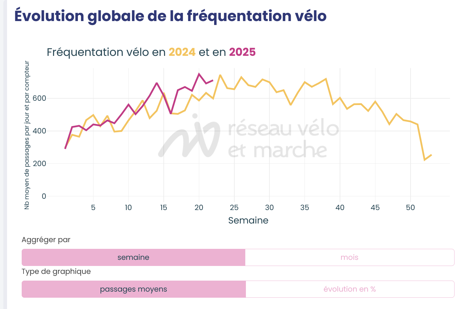 Fréquentation vélo début 2025 France