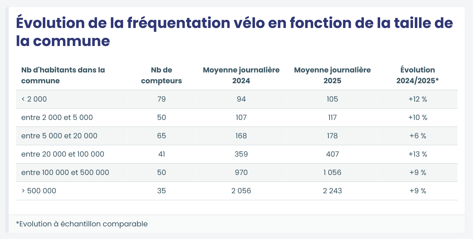 Fréquentation vélo début 2025 communes