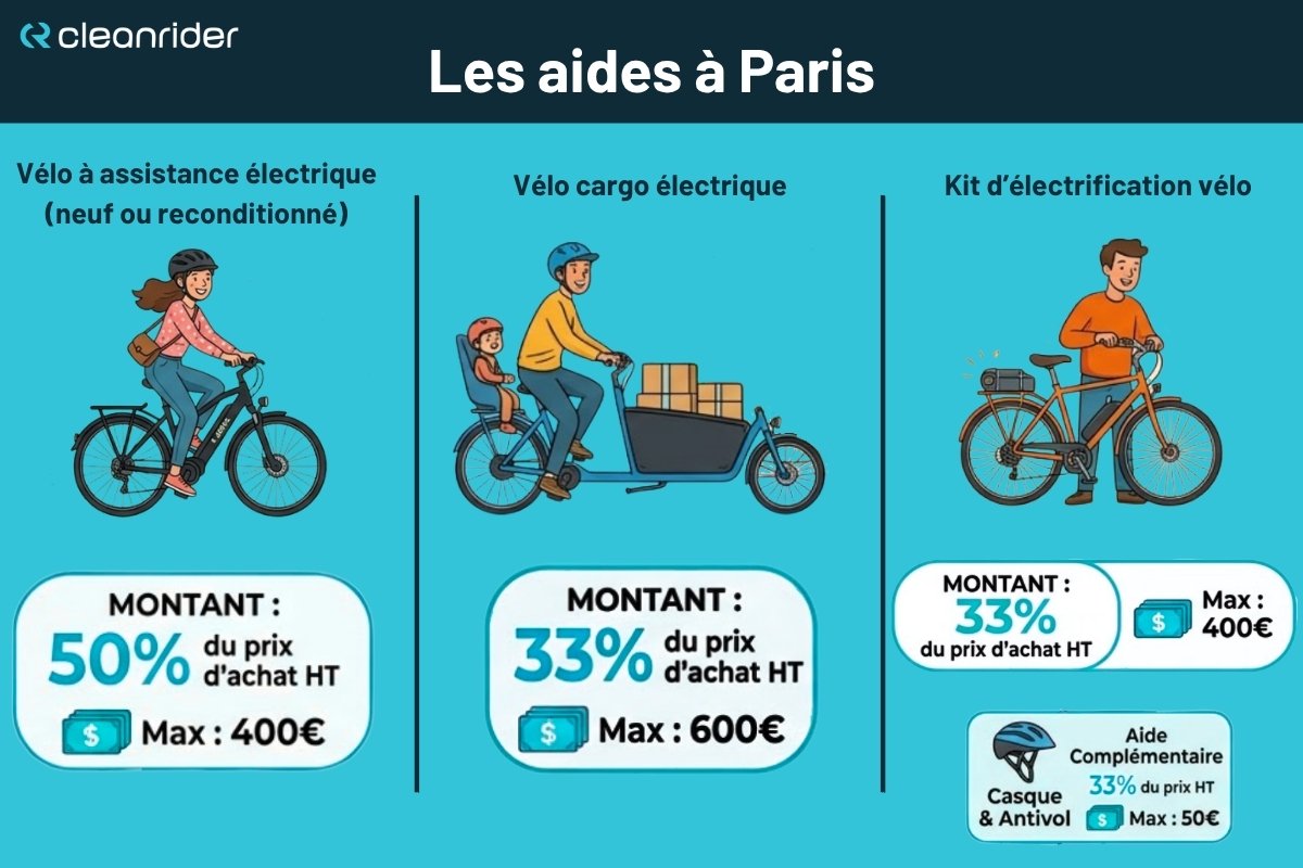 Infographie des aides de la Ville de Paris pour l'achat d'un vélo électrique en 2026 : 400 € pour un VAE, 600 € pour un cargo électrique, 400 € pour un kit d'électrification