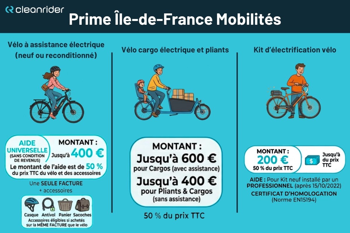 Infographie de la prime Île-de-France Mobilités 2026 : jusqu'à 400 € pour un VAE sans condition de revenus, jusqu'à 600 € pour un cargo électrique, 200 € pour un kit d'électrification