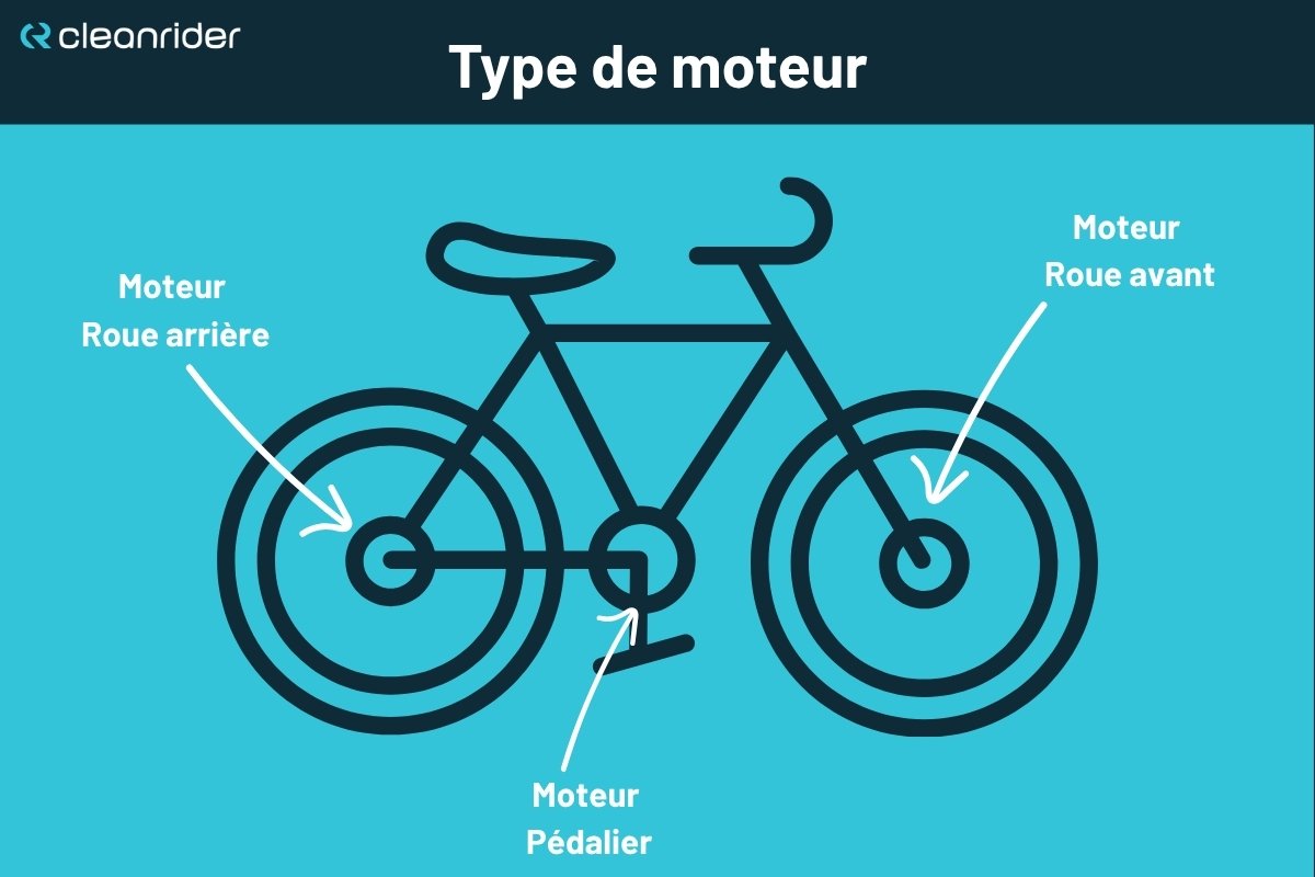 position moteur vélo électrique roue avant arrière pédalier schéma