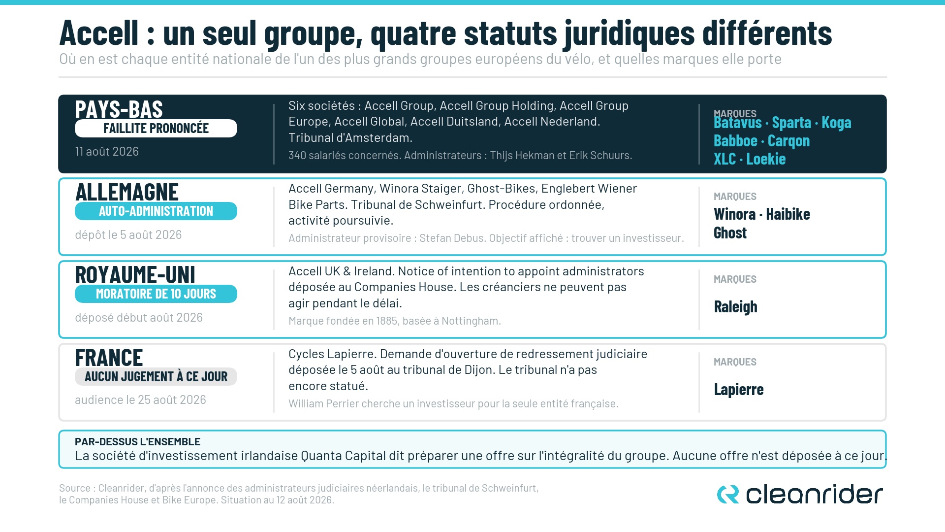 Tableau des procédures du groupe Accell par pays : faillite aux Pays-Bas, auto-administration en Allemagne, moratoire au Royaume-Uni, audience en France