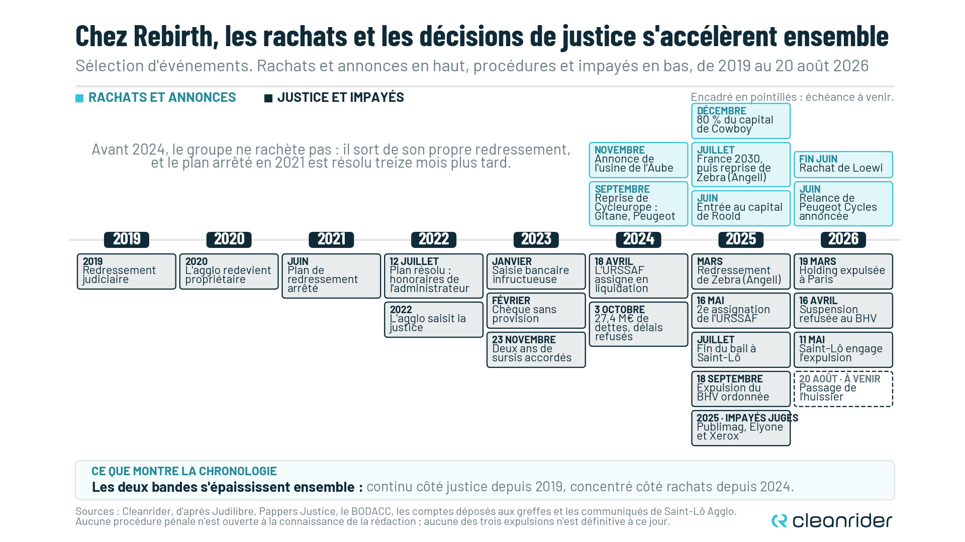 Chronologie du groupe Rebirth, repreneur de Solex, Gitane et Peugeot Cycles : rachats et annonces en haut, procédures et impayés en bas, de 2019 au 20 août 2026
