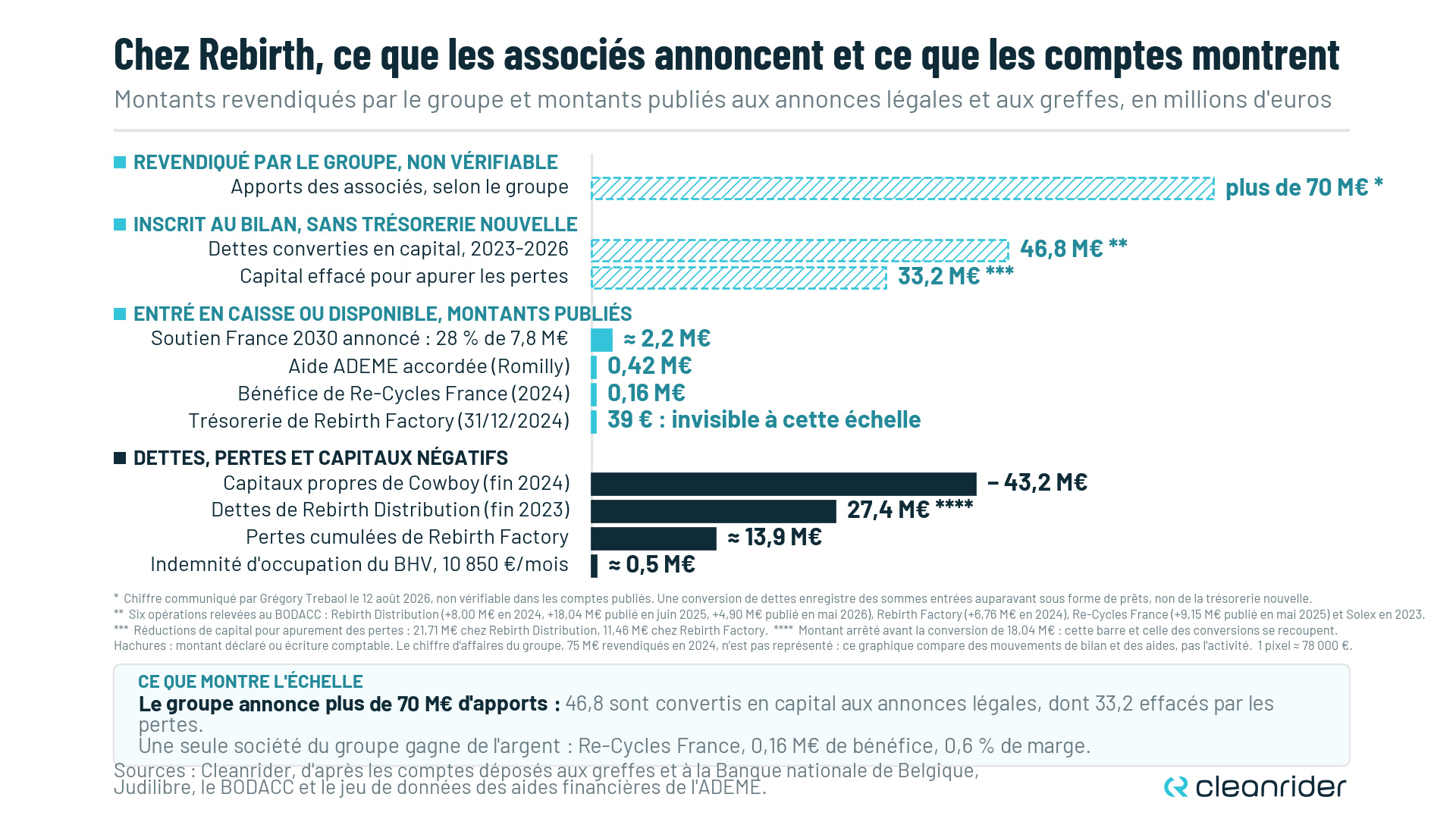 Graphique comparant à la même échelle les 70 millions d'apports revendiqués par le groupe Rebirth, les 46,8 millions de dettes converties en capital et les montants réellement entrés en caisse