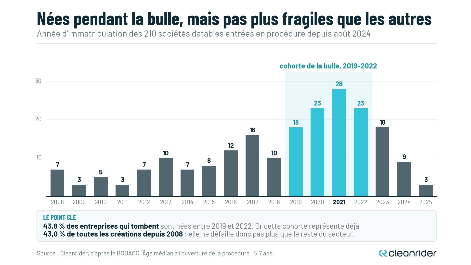 Répartition par année d'immatriculation des 210 entreprises du vélo entrées en procédure depuis août 2024, avec un pic en 2021