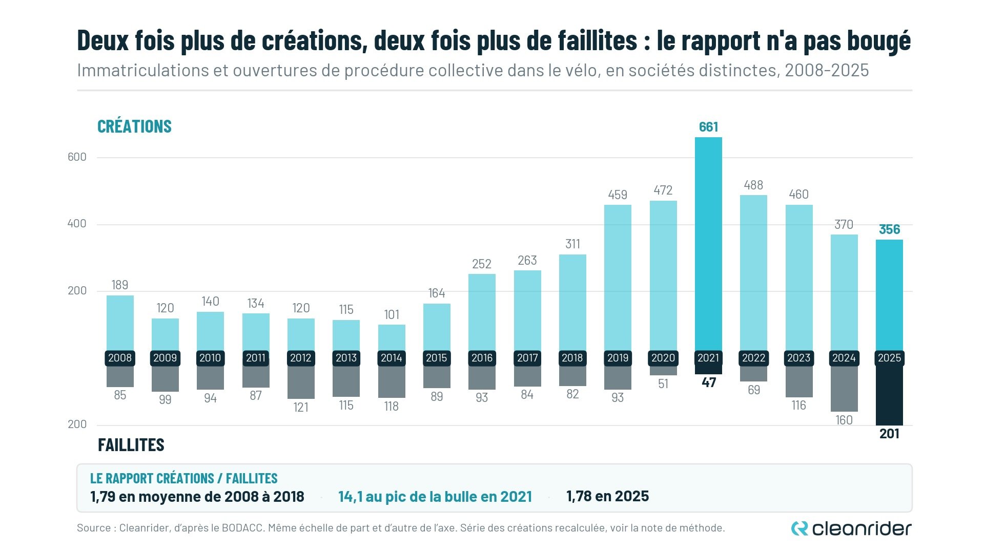 Graphique en balance comparant les créations d'entreprises du vélo aux faillites de 2008 à 2025, avec un pic de créations à 661 en 2021