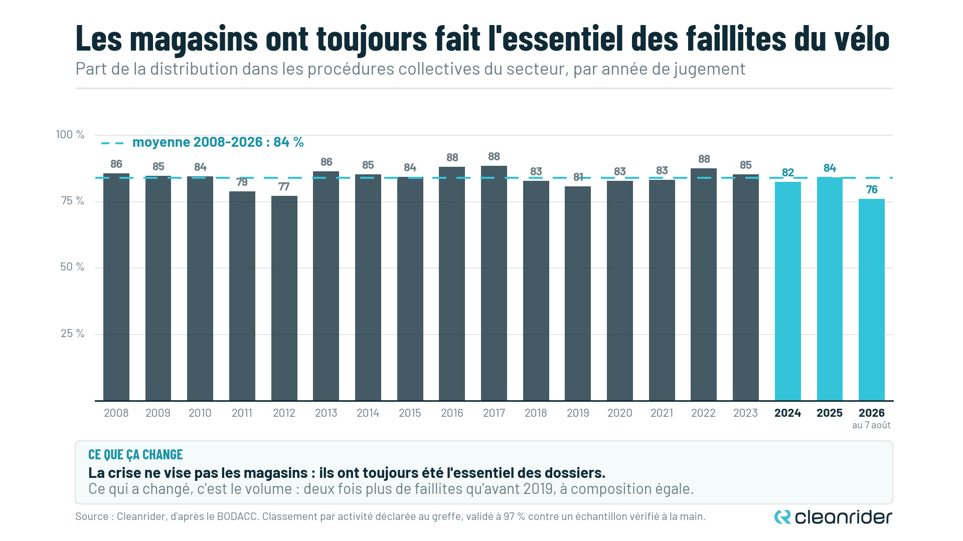 Graphique montrant que les magasins représentent 84 % des faillites du vélo en moyenne depuis 2008, sans tendance à la hausse ni à la baisse