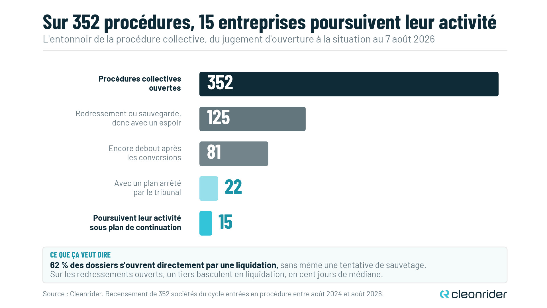Entonnoir des redressements judiciaires et liquidations dans le vélo : sur 352 procédures, 15 entreprises poursuivent leur activité