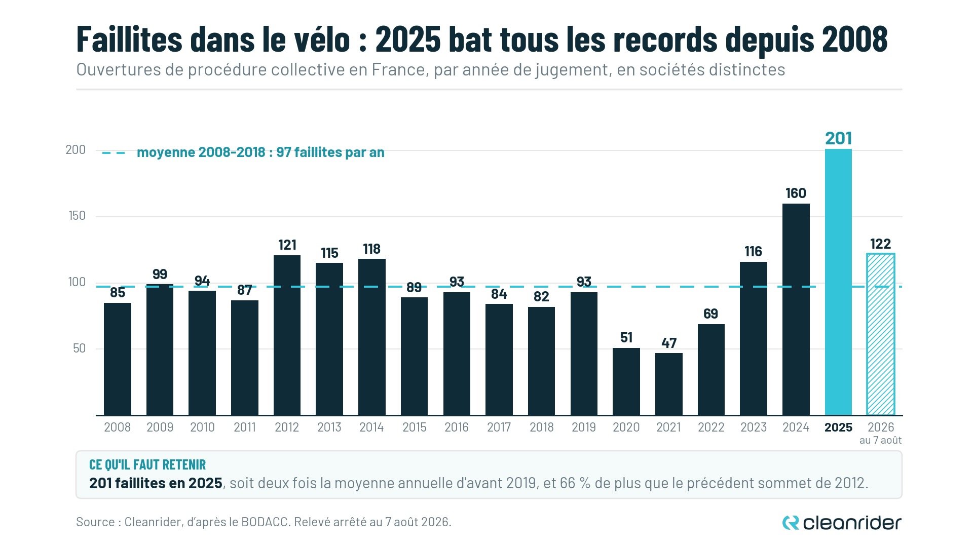 Graphique des ouvertures de procédure collective dans le secteur du vélo en France, avec un record de 201 en 2025 contre une moyenne de 97 par an entre 2008 et 2018