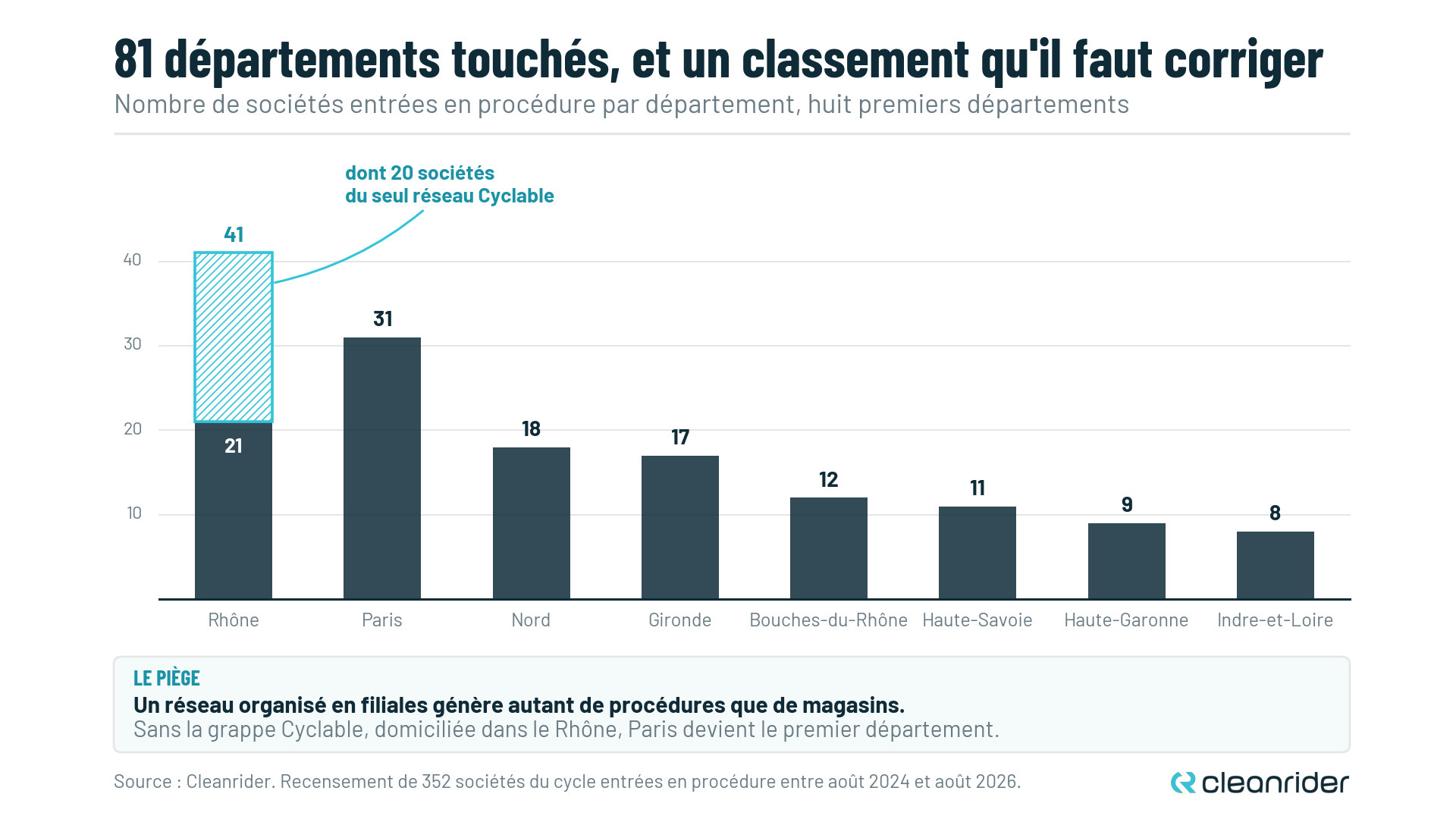 Classement des départements par nombre de faillites du vélo, avec la part du réseau Cyclable dans le total du Rhône