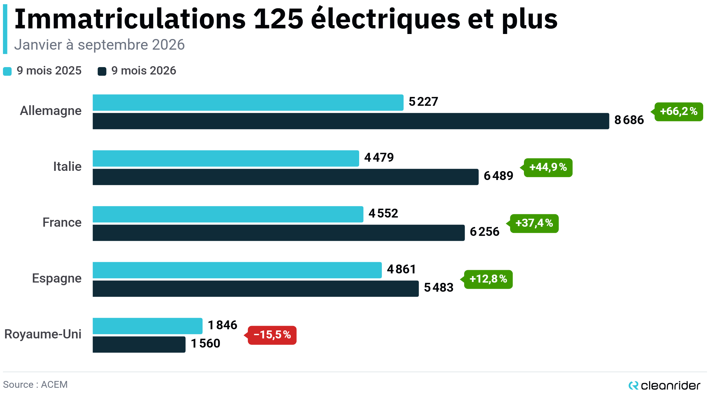 Immatriculations 125 électriques et plus Europe - Janvier à Septembre 2026