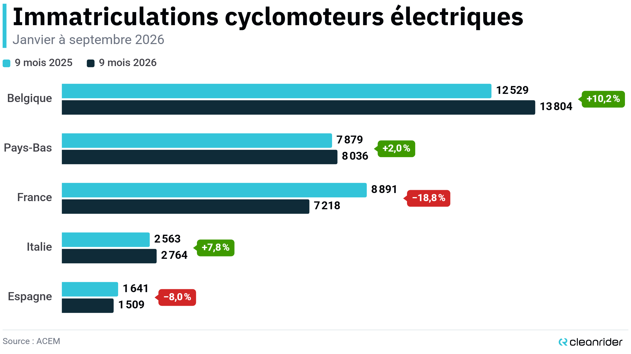 Immatriculations 50 cc électriques en Europe - Janvier à Septembre 2026