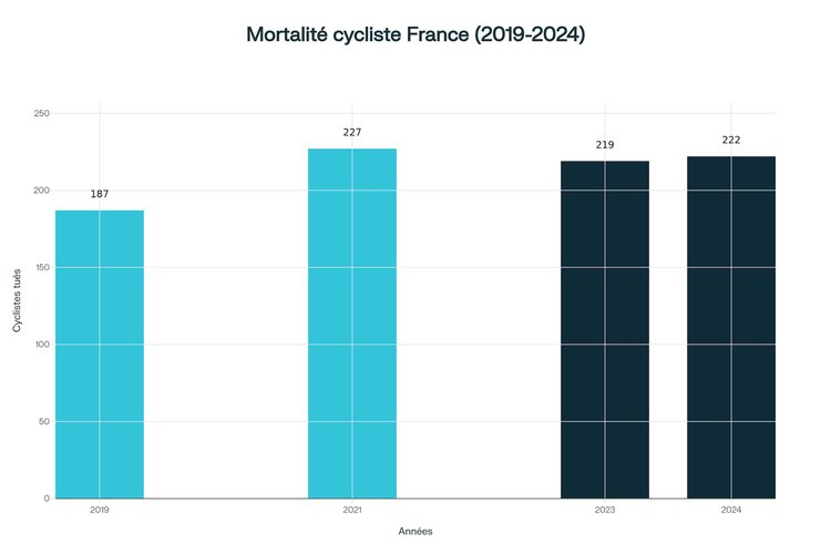 Évolution de la mortalité cycliste en France entre 2019 et 2024, +19 %, graphique Cleanrider basé sur données ONISR