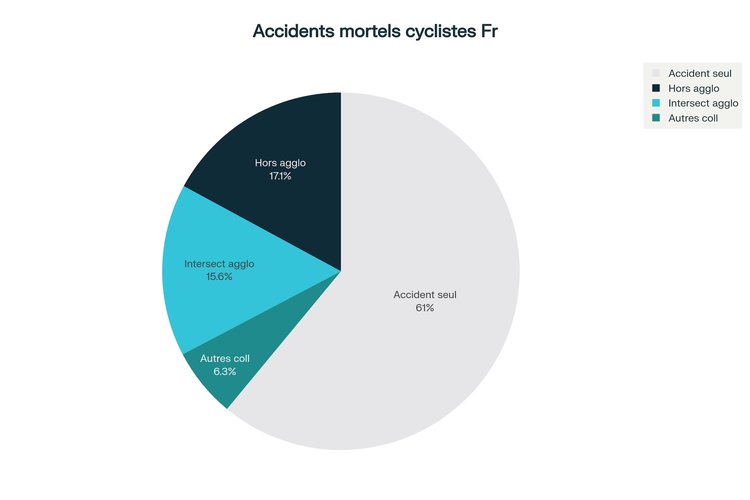 Répartition des accidents mortels de cyclistes, 39 % impliquant un autre véhicule, graphique Cleanrider basé sur données ONISR