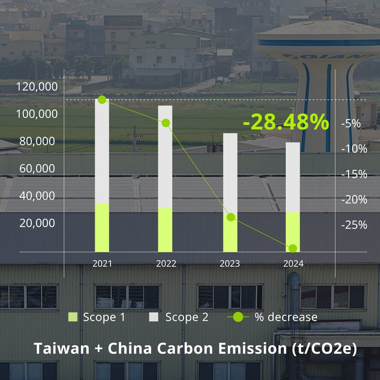 Évolution des émissions carbone scope 1 et 2 de Giant entre 2021 et 2024 (–28,5 %)