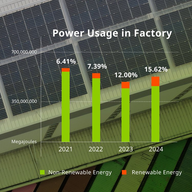 Part croissante d’énergie renouvelable dans les usines Giant de 2021 à 2024 (15,6 % en 2024)