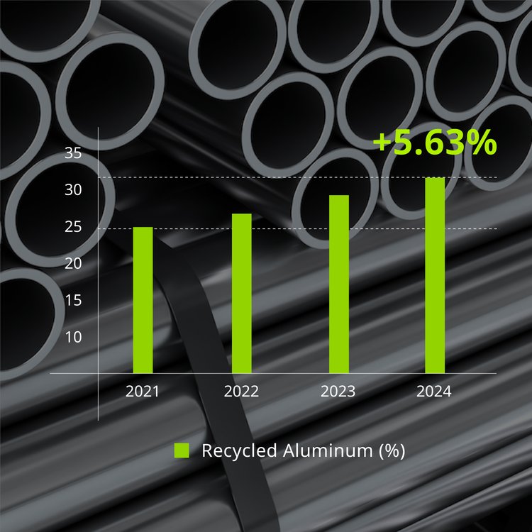 Progression de l’utilisation d’aluminium recyclé par Giant (2021–2024, +5,6 %)
