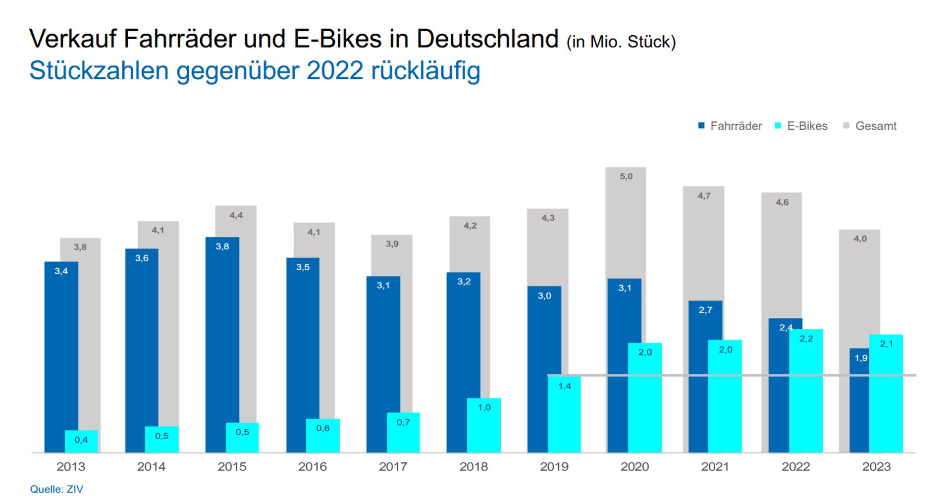Marché vélo électrique Allemagne 2013 - 2023