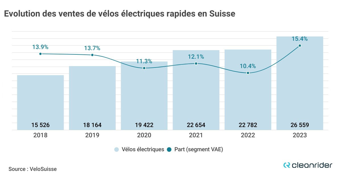 Evolution des ventes de vélos électriques rapides en Suisse