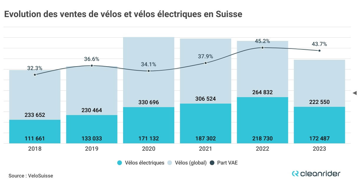 Evolution des ventes de vélos et vélos électriques en Suisse