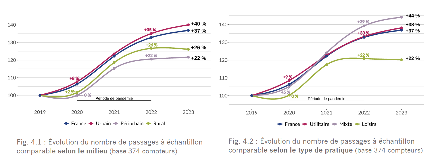 Vélo usage 2023 France