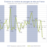 Fréquentation vélo Janvier Septembre 2024 évolution
