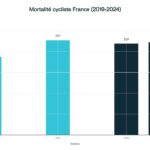 Évolution de la mortalité cycliste en France entre 2019 et 2024, +19 %, graphique Cleanrider basé sur données ONISR