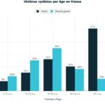 Répartition des victimes cyclistes par âge, 51 % ont 65 ans et plus, graphique Cleanrider basé sur données ONISR
