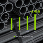 Progression de l’utilisation d’aluminium recyclé par Giant (2021–2024, +5,6 %)