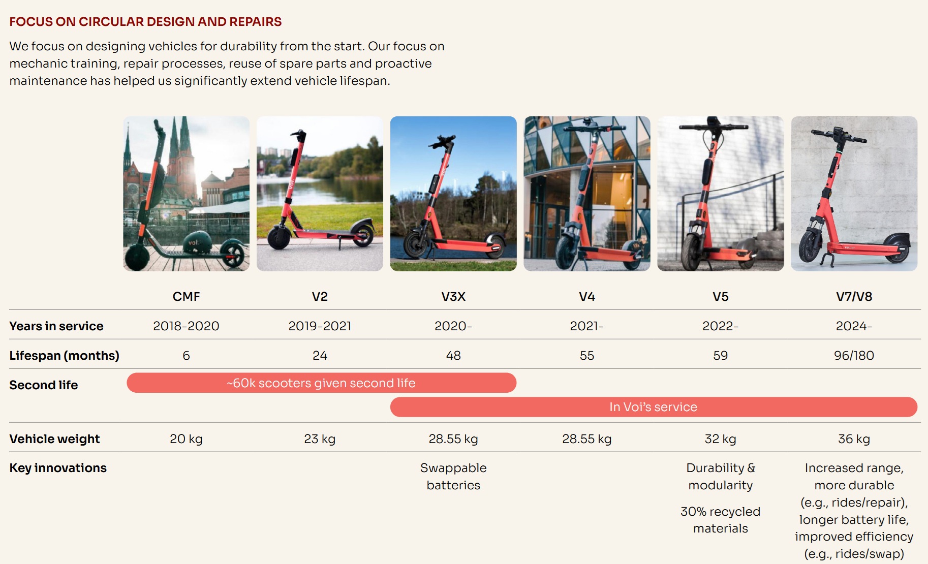 Évolution des trottinettes électriques Voi entre 2019 et 2025